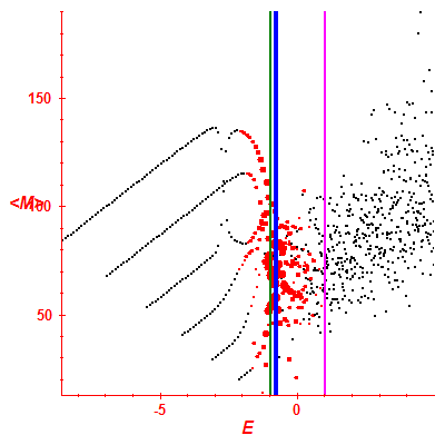Peres lattice <M>